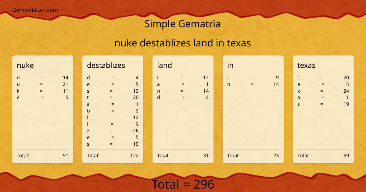 nuke destablizes land in texas in simple Gematria